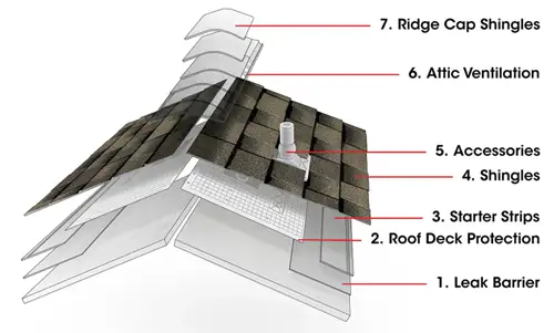Asphalt Shingle Roofing in northeast Indiana